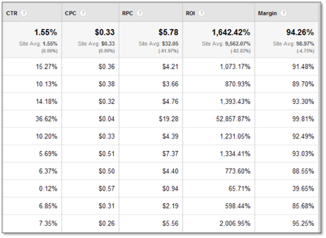 Ecommerce Tracking Setup