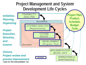 Project Management - Software Development Life Cycle