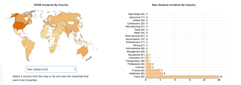 Chart of NZ info security incidents