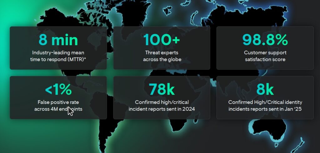 98.8%Customer support satisfaction score